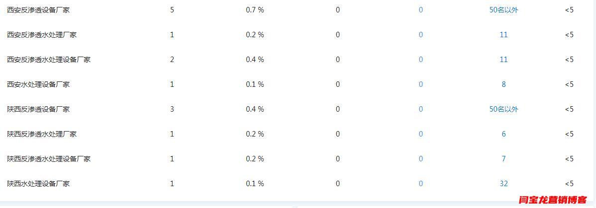 做好SEO優化網站時頁面內的seo關鍵詞怎么寫？